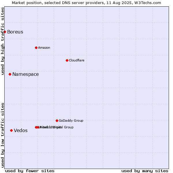 Market position of Vedos vs. Namespace vs. Boreus