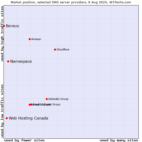 Market position of Namespace vs. Web Hosting Canada vs. Boreus