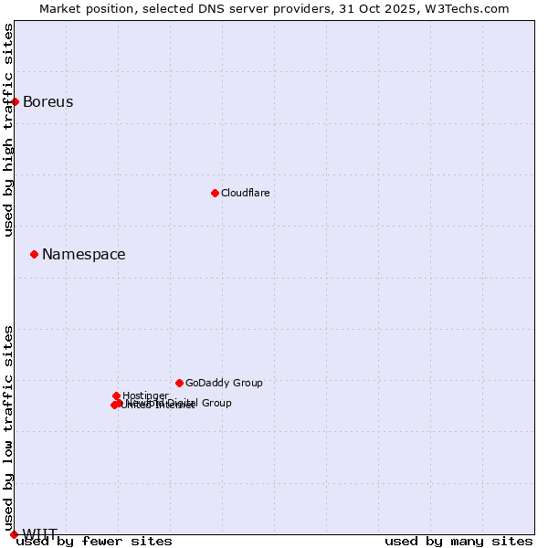 Market position of Namespace vs. Boreus vs. WIIT