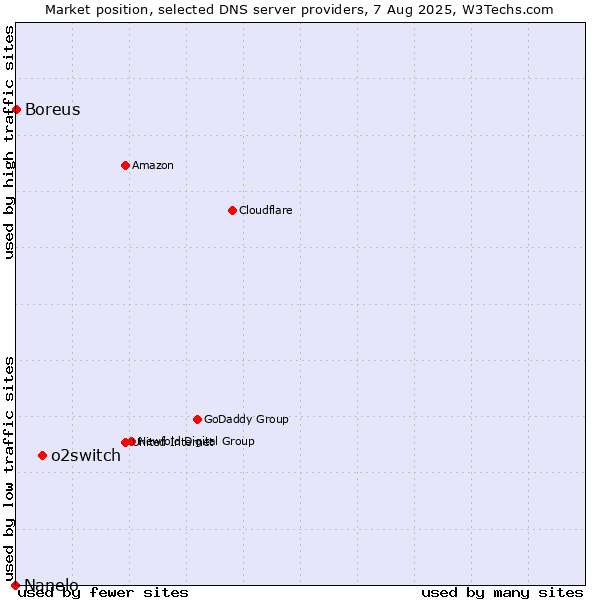 Market position of o2switch vs. Boreus vs. Nanelo