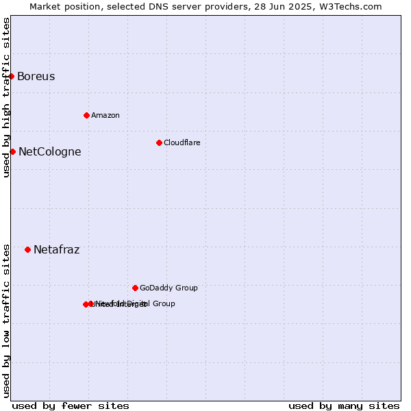 Market position of Netafraz vs. NetCologne vs. Boreus