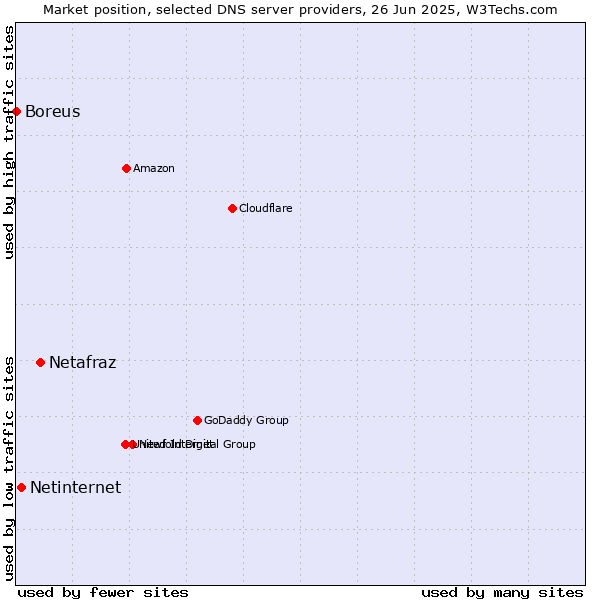 Market position of Netafraz vs. Netinternet vs. Boreus