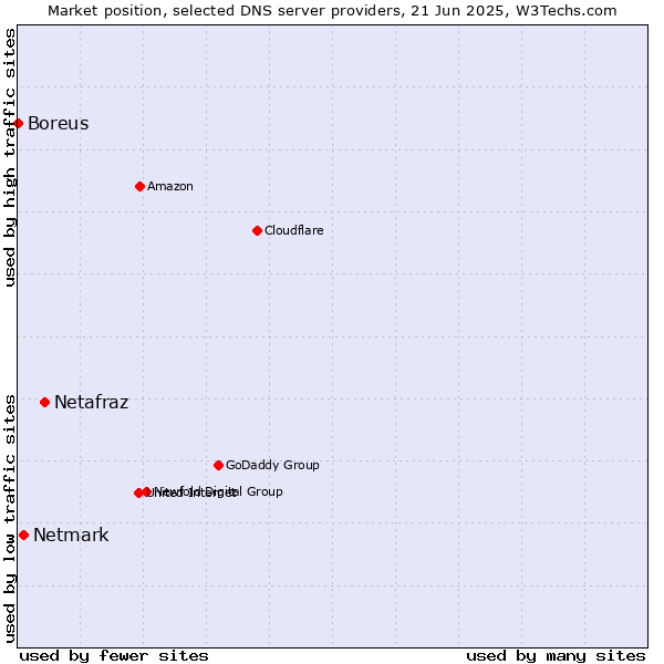 Market position of Netafraz vs. Netmark vs. Boreus