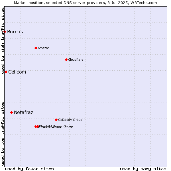 Market position of Netafraz vs. Cellcom vs. Boreus