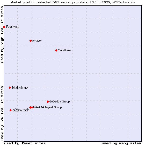 Market position of o2switch vs. Netafraz vs. Boreus