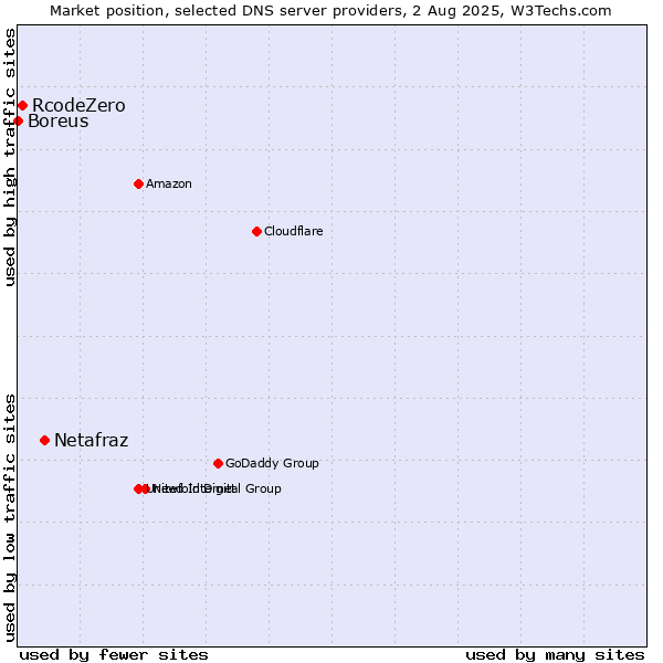 Market position of Netafraz vs. RcodeZero vs. Boreus