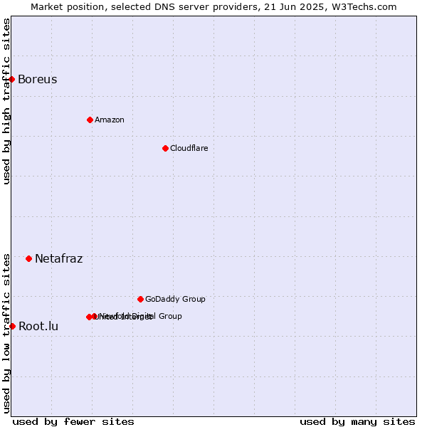 Market position of Netafraz vs. Root.lu vs. Boreus