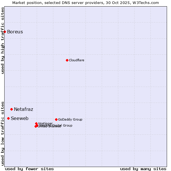 Market position of Netafraz vs. Seeweb vs. Boreus