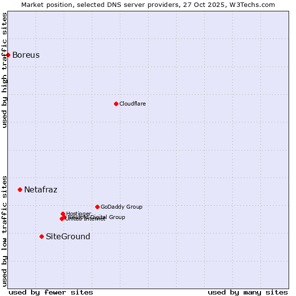 Market position of SiteGround vs. Netafraz vs. Boreus