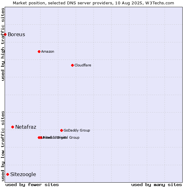 Market position of Netafraz vs. Sitezoogle vs. Boreus