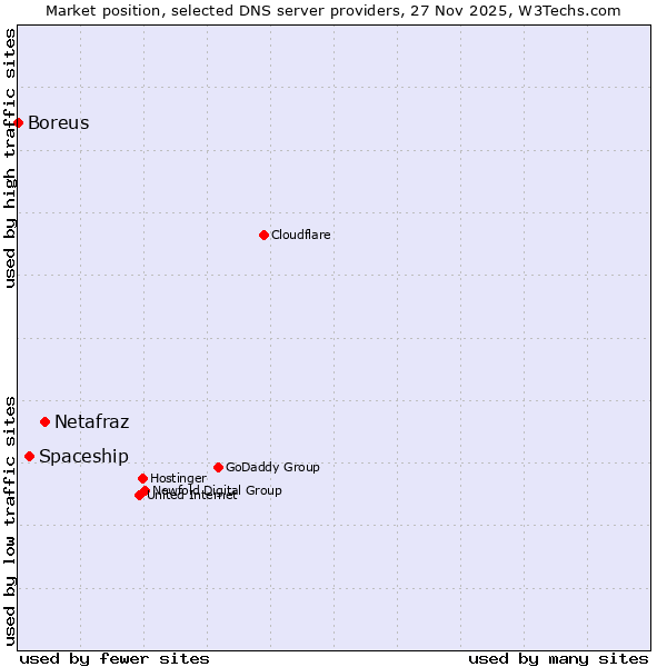 Market position of Netafraz vs. Spaceship vs. Boreus