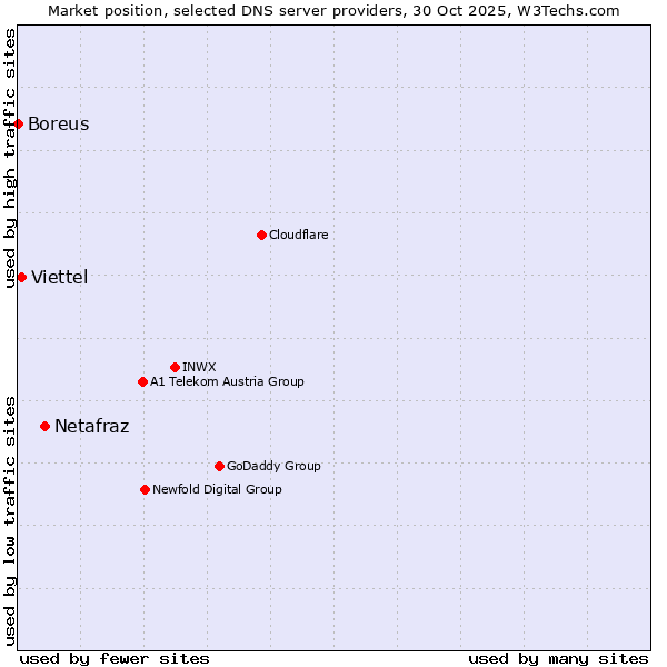 Market position of Netafraz vs. Viettel vs. Boreus
