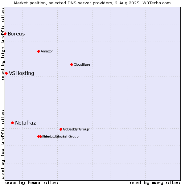 Market position of Netafraz vs. VSHosting vs. Boreus