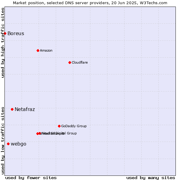 Market position of Netafraz vs. webgo vs. Boreus