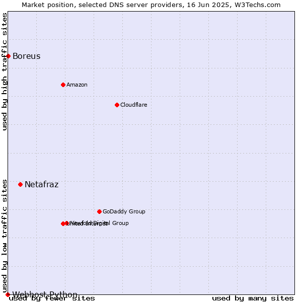 Market position of Netafraz vs. Boreus vs. Webhost Python