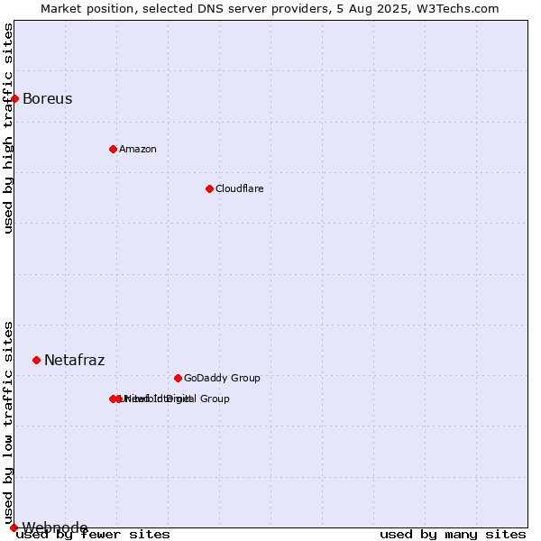 Market position of Netafraz vs. Boreus vs. Webnode