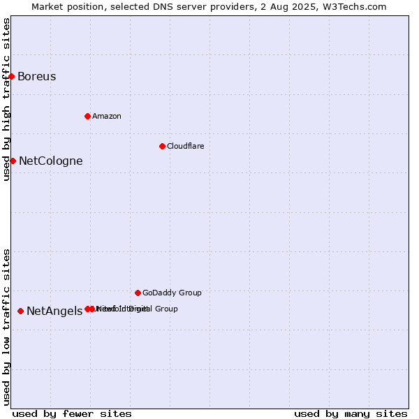 Market position of NetAngels vs. NetCologne vs. Boreus