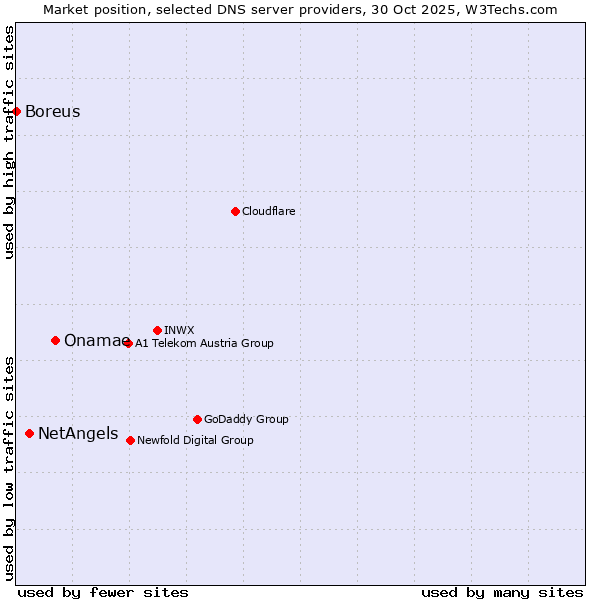 Market position of Onamae vs. NetAngels vs. Boreus
