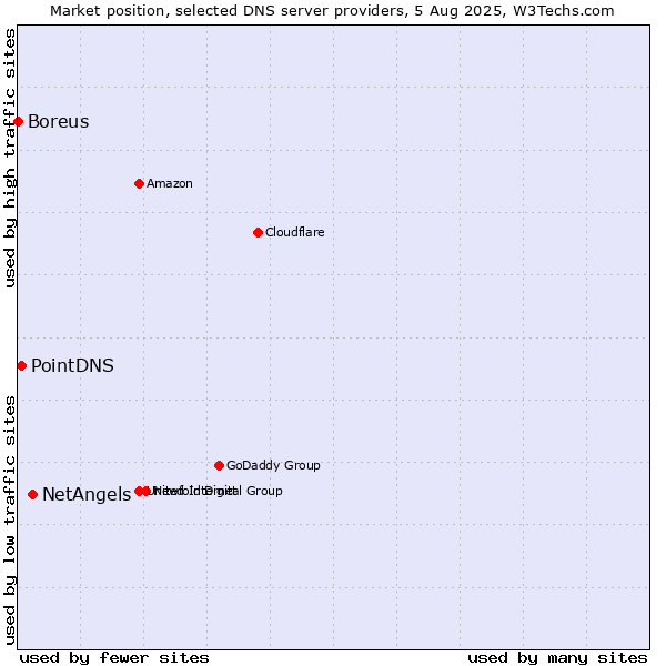Market position of NetAngels vs. PointDNS vs. Boreus