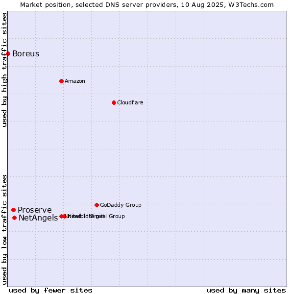 Market position of NetAngels vs. Proserve vs. Boreus