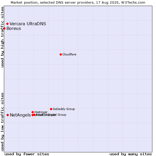 Market position of NetAngels vs. Vercara UltraDNS vs. Boreus