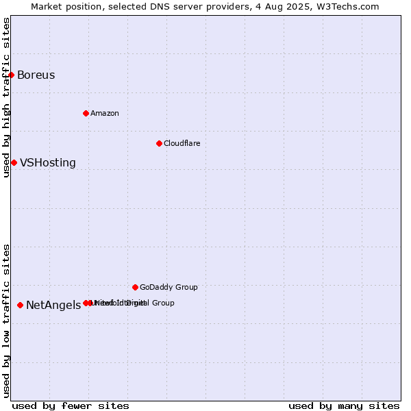 Market position of NetAngels vs. VSHosting vs. Boreus