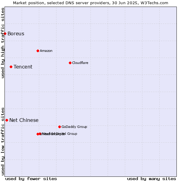 Market position of Tencent vs. Net Chinese vs. Boreus