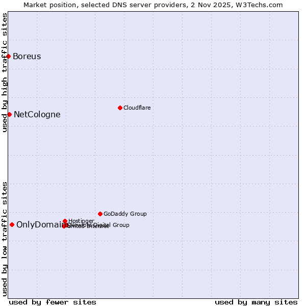 Market position of OnlyDomains vs. NetCologne vs. Boreus