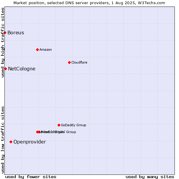 Market position of Openprovider vs. NetCologne vs. Boreus