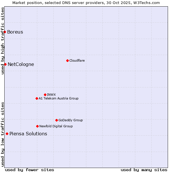 Market position of Piensa Solutions vs. NetCologne vs. Boreus