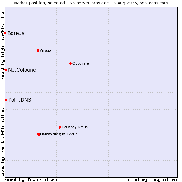Market position of PointDNS vs. NetCologne vs. Boreus