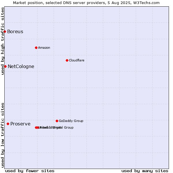 Market position of Proserve vs. NetCologne vs. Boreus