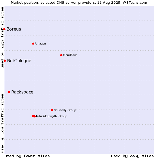 Market position of Rackspace vs. NetCologne vs. Boreus