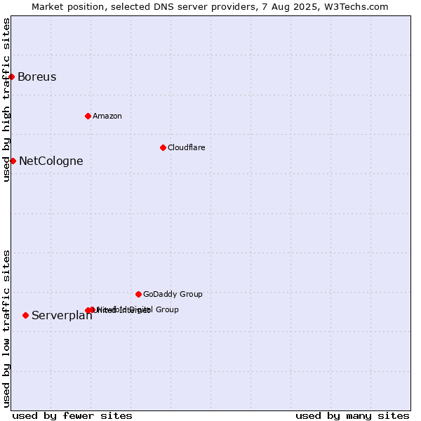 Market position of Serverplan vs. NetCologne vs. Boreus