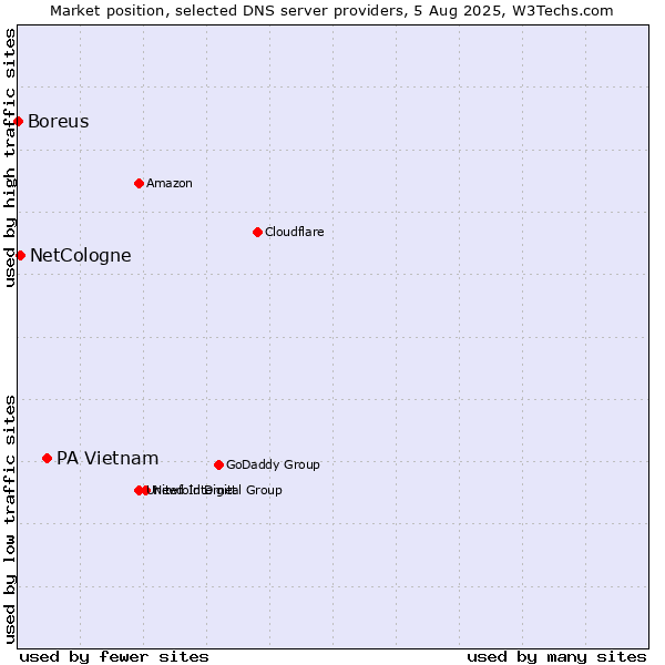 Market position of PA Vietnam vs. NetCologne vs. Boreus