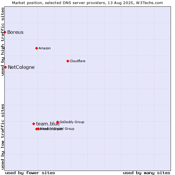 Market position of team.blue vs. NetCologne vs. Boreus
