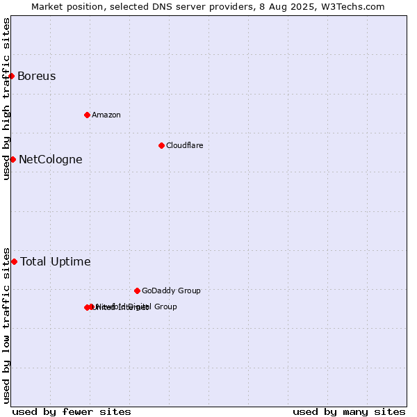 Market position of Total Uptime vs. NetCologne vs. Boreus