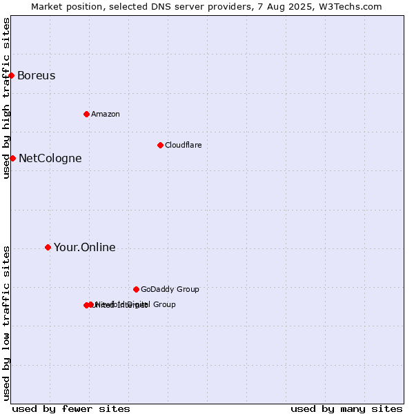 Market position of Your.Online vs. NetCologne vs. Boreus