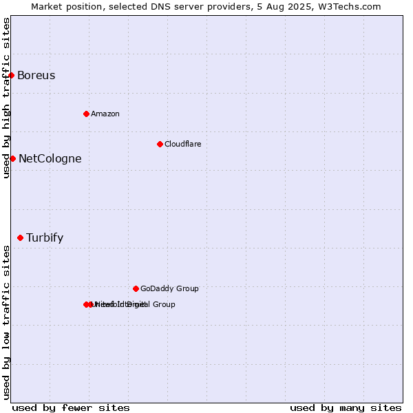 Market position of Turbify vs. NetCologne vs. Boreus