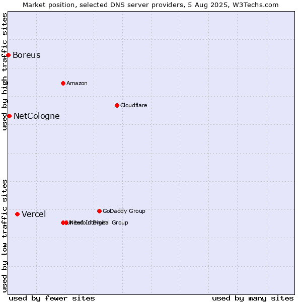 Market position of Vercel vs. NetCologne vs. Boreus