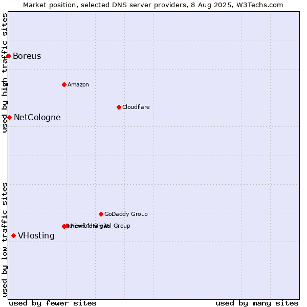 Market position of VHosting vs. NetCologne vs. Boreus