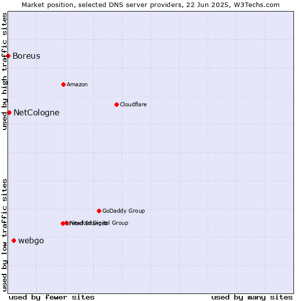 Market position of webgo vs. NetCologne vs. Boreus