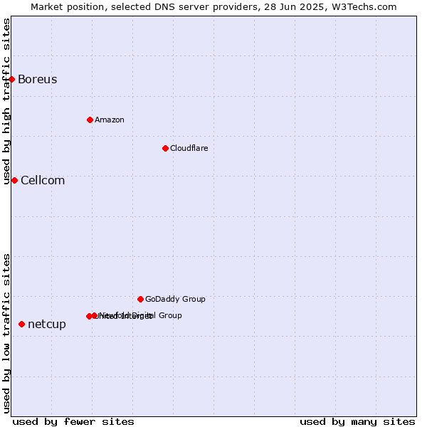 Market position of netcup vs. Cellcom vs. Boreus