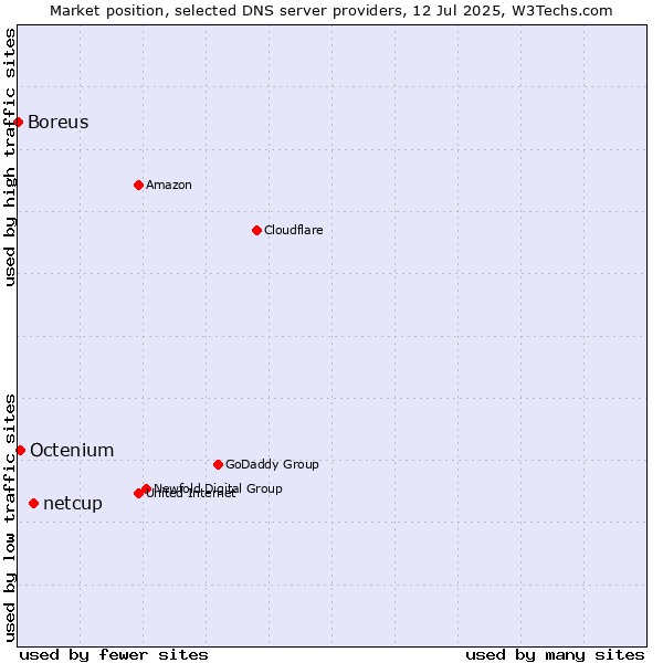 Market position of netcup vs. Octenium vs. Boreus