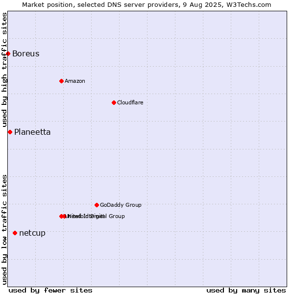 Market position of netcup vs. Planeetta vs. Boreus