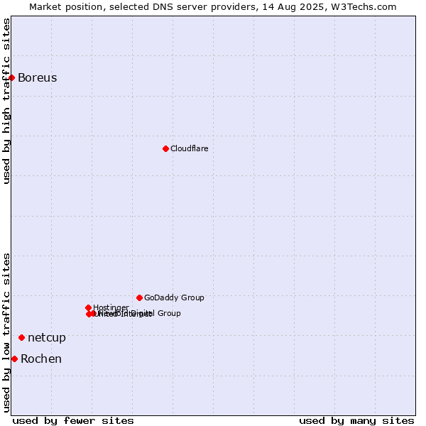 Market position of netcup vs. Rochen vs. Boreus