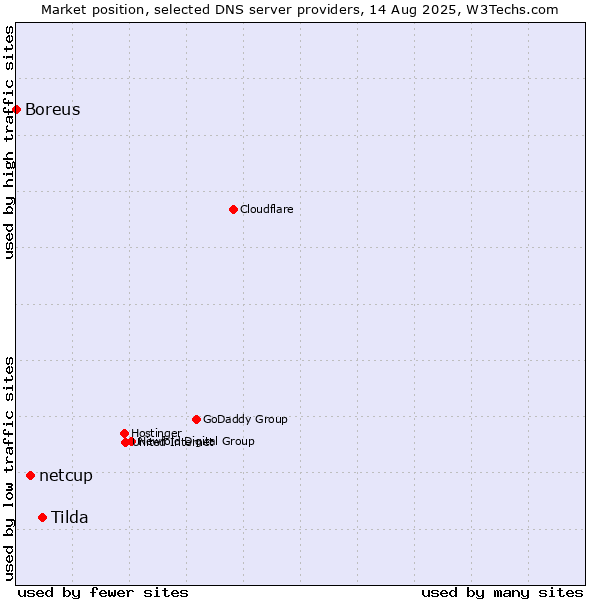 Market position of Tilda vs. netcup vs. Boreus