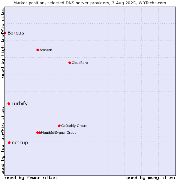 Market position of netcup vs. Turbify vs. Boreus