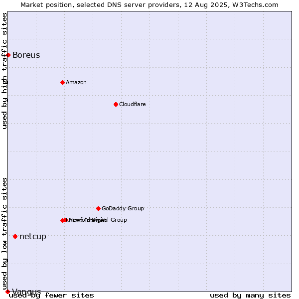 Market position of netcup vs. Boreus vs. Vangus
