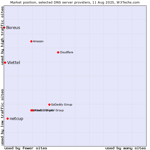 Market position of netcup vs. Viettel vs. Boreus